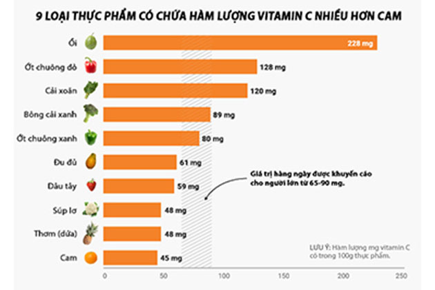 Hàm lượng Vitamin C có trong các loại trái cây